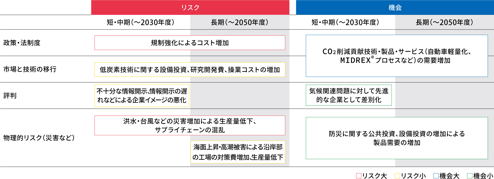 短・中期、長期の気候関連のリスクおよび機会