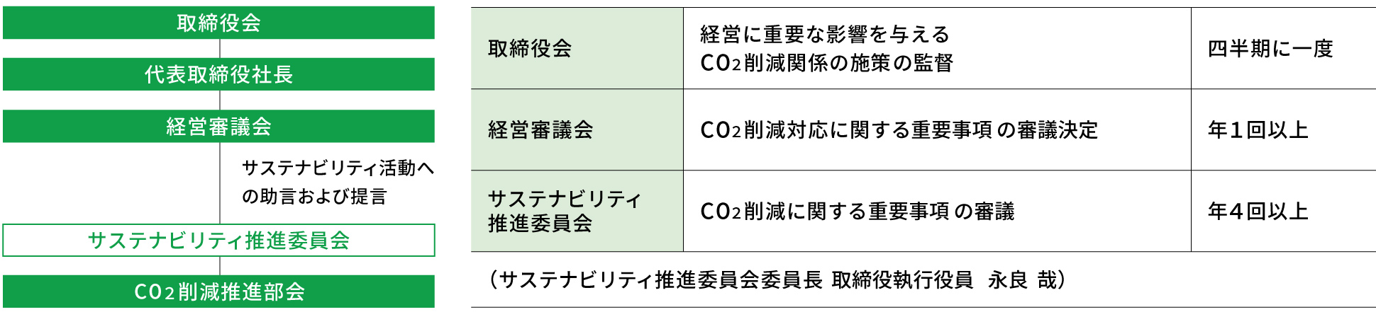 気候関連のガバナンス体制