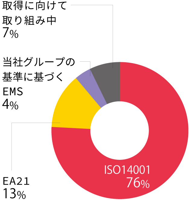 当社グループの取組み