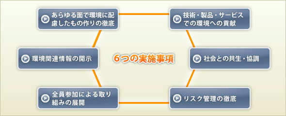 6つの実施事項