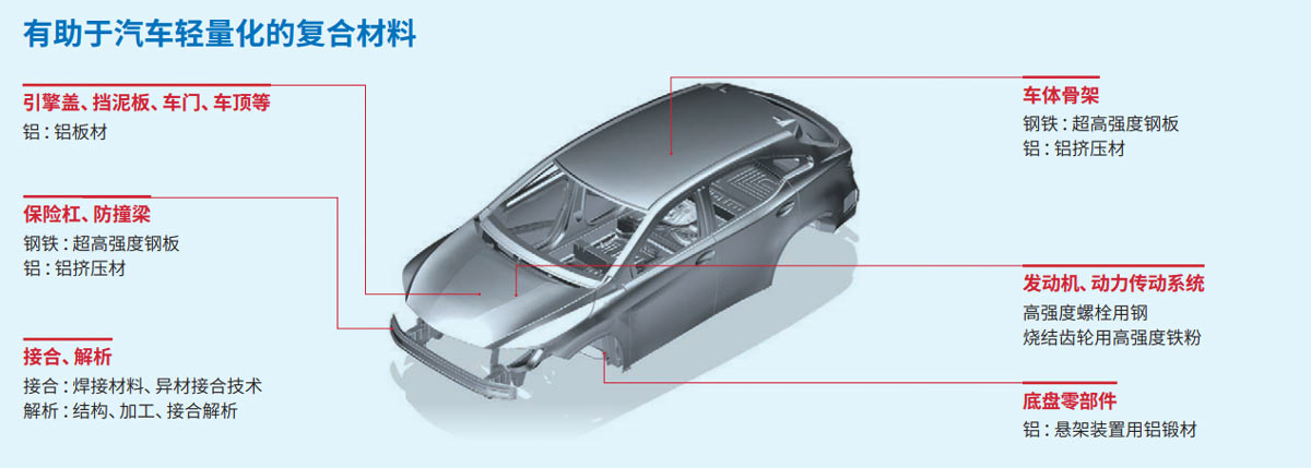 有助于汽车轻量化的复合材料