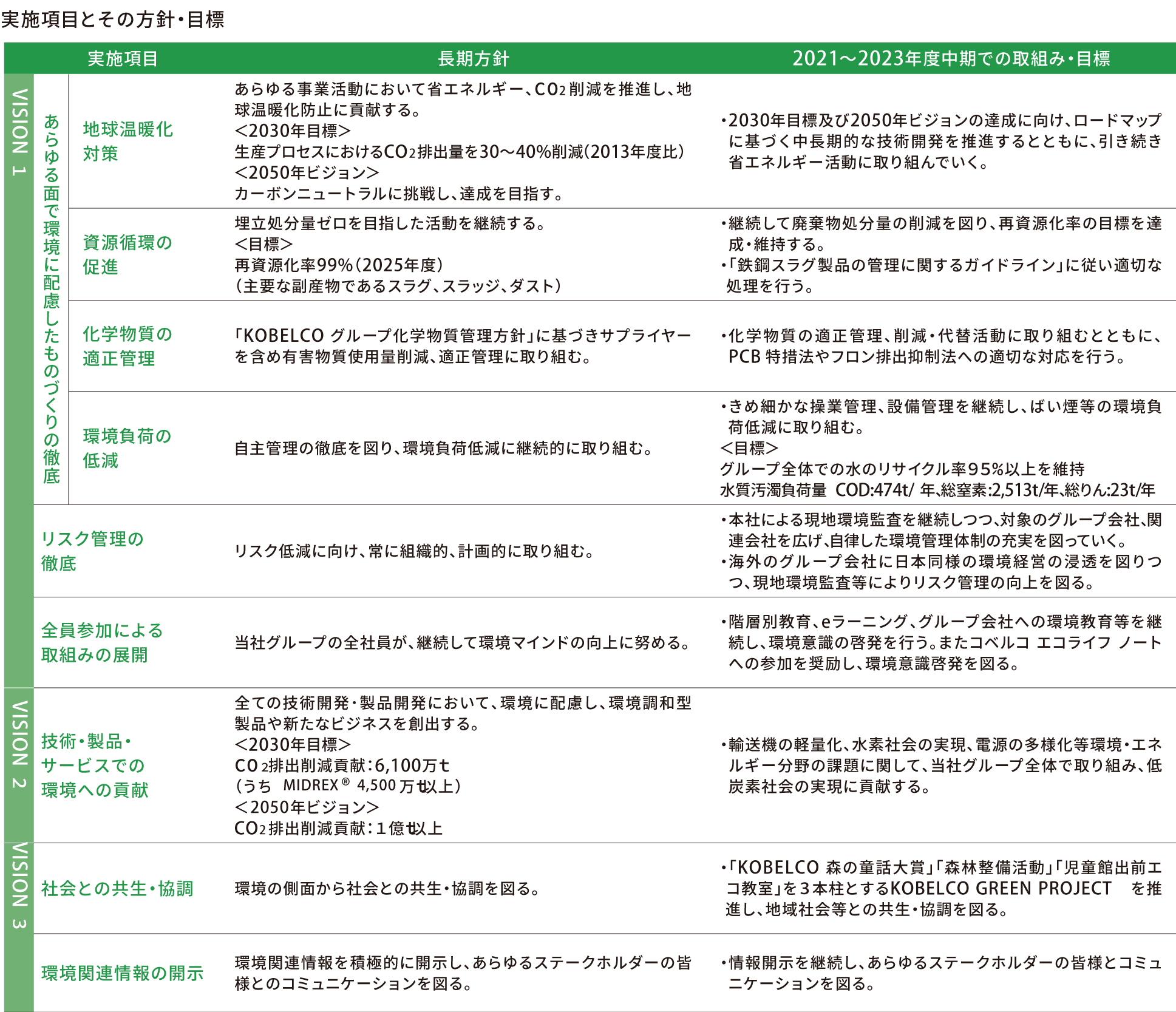 実施項目とその方針・目標