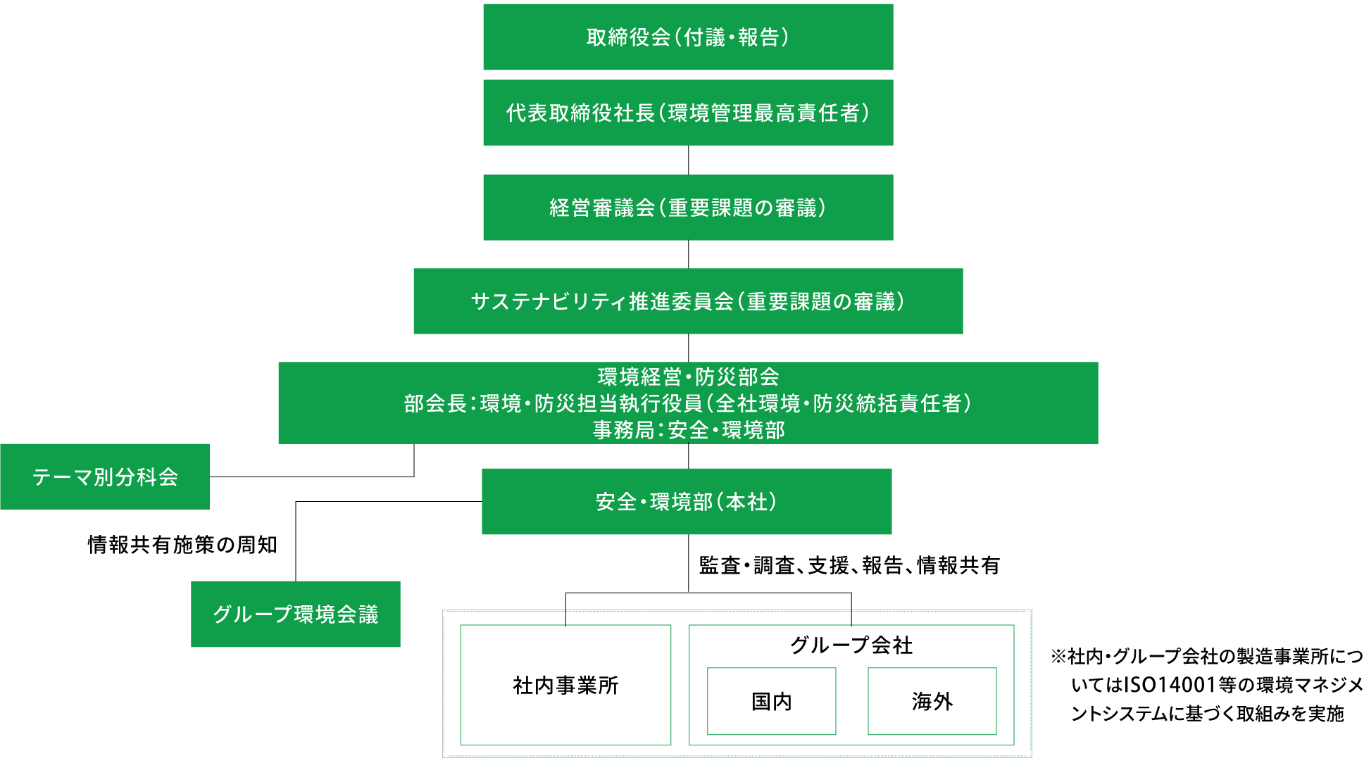 環境マネジメント体制