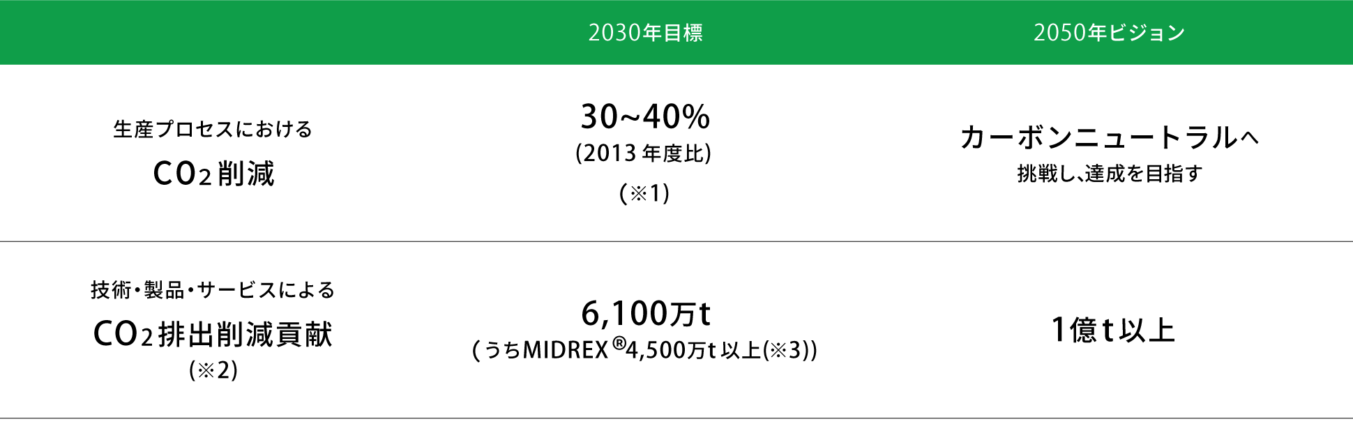 中期経営計画（2021～2023年度）に公表した目標・ビジョン