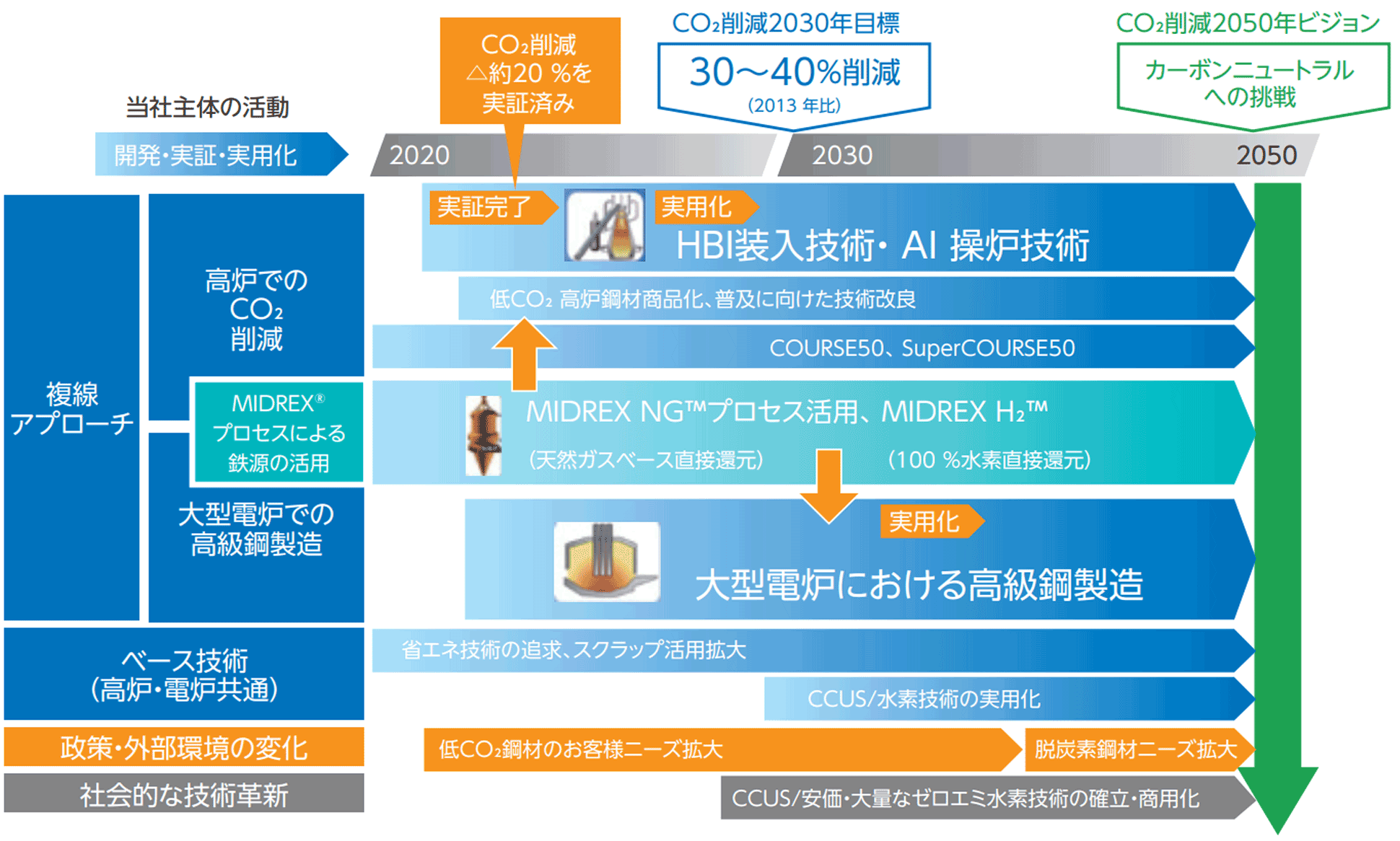 製鉄プロセスのカーボンニュートラルに向けたロードマップ