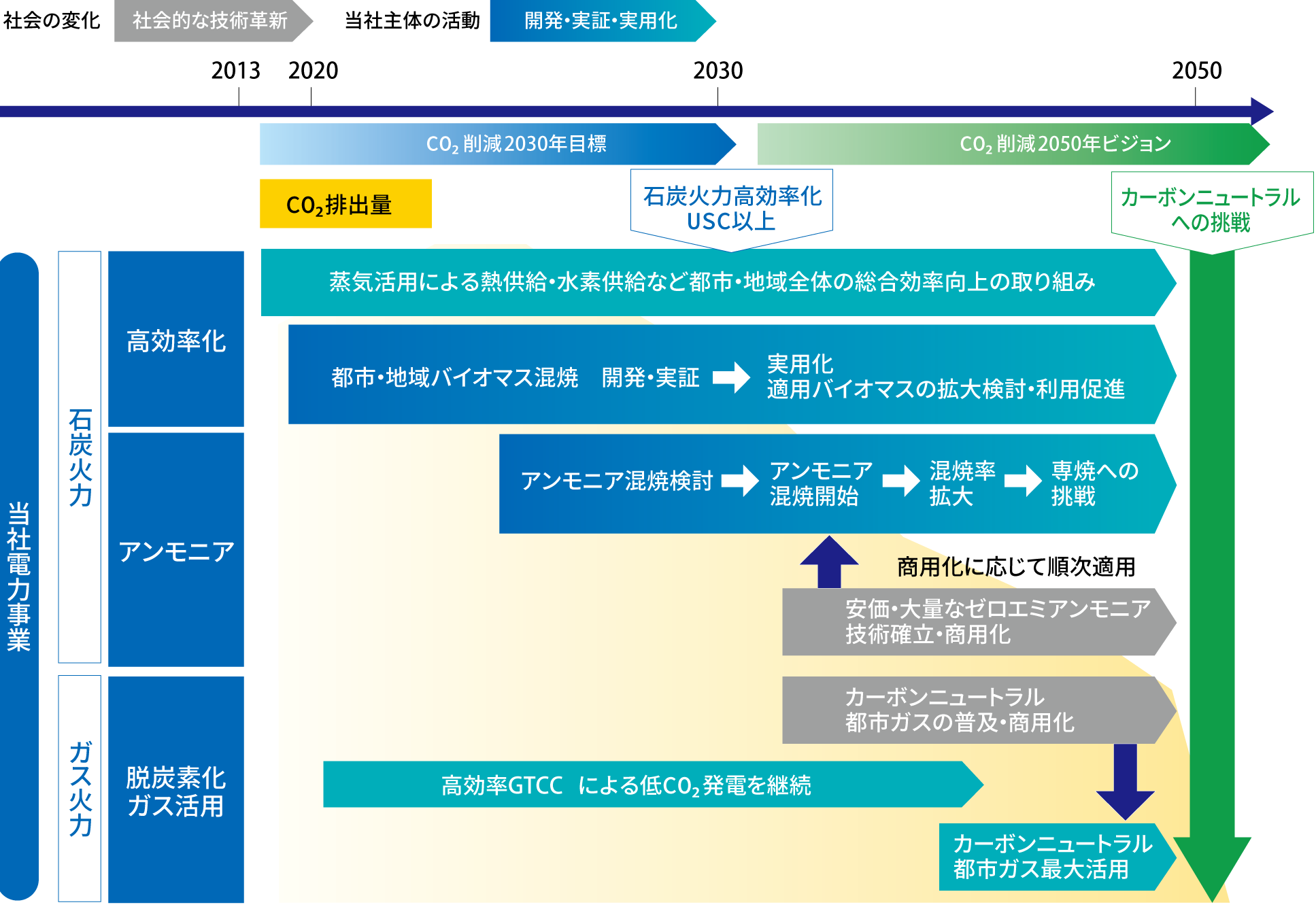 電力事業のカーボンニュートラルに向けたロードマップ