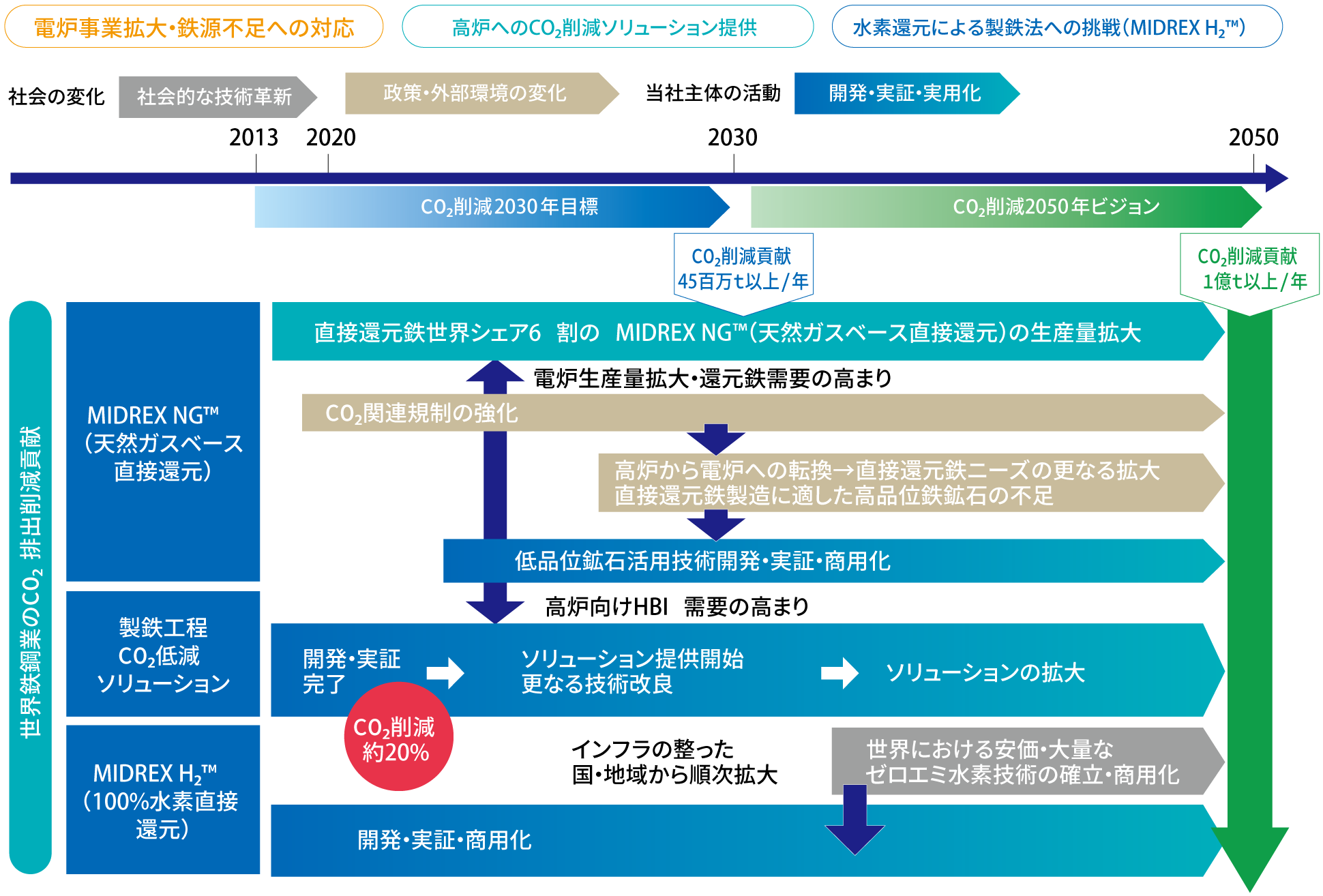 MIDREX®プロセスによるCO2排出削減貢献ロードマップ