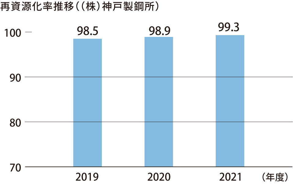 再資源化率推移（（株）神戸製鋼所）