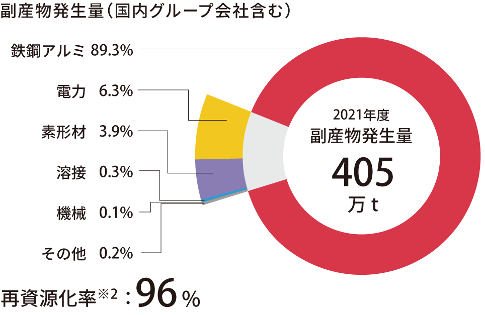 副産物発生量