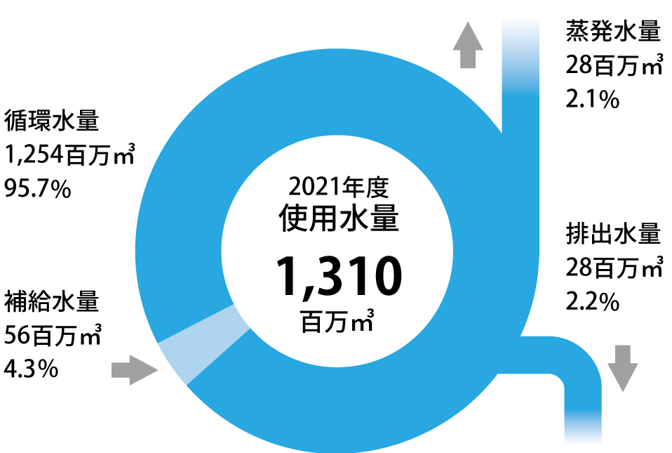 水のリサイクル状況（水利用の多い国内グループ会社含む）