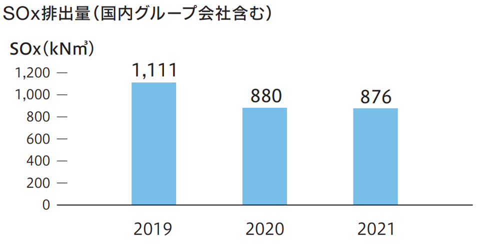 SOx排出量（国内グループ会社含む）