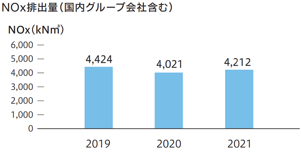 NOx排出量（国内グループ会社含む）