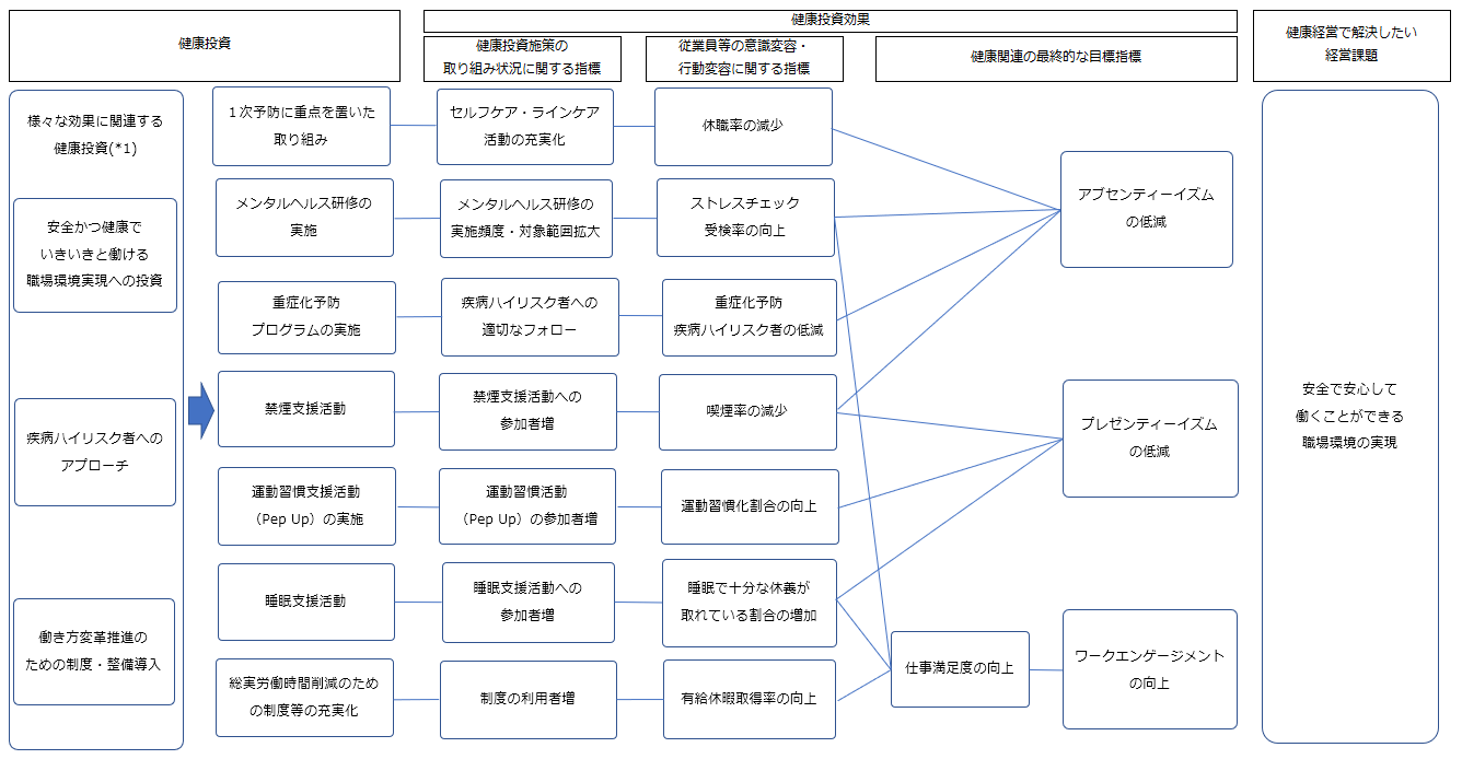 健康経営戦略マップ