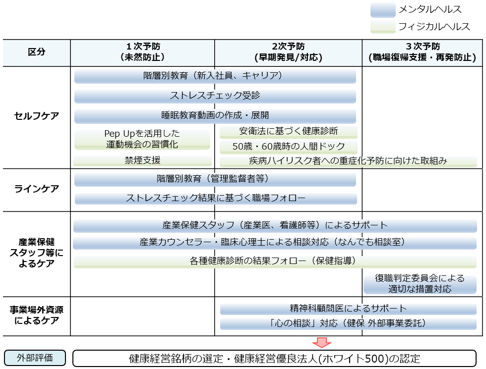 1次・2次・3次予防と4つのケアに関する取組み