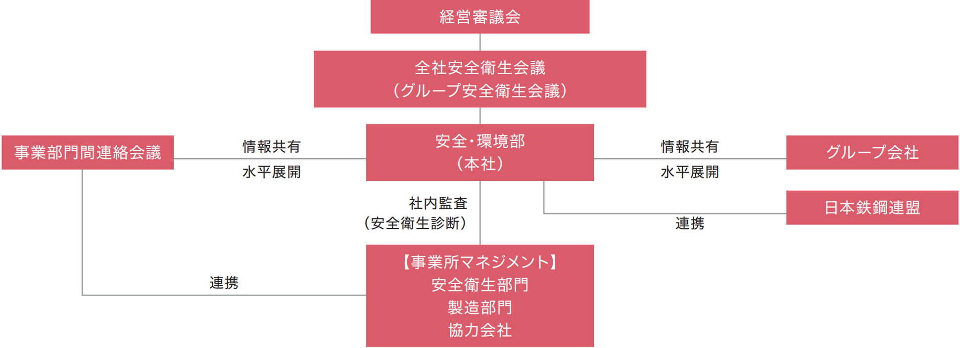 安全衛生管理体制