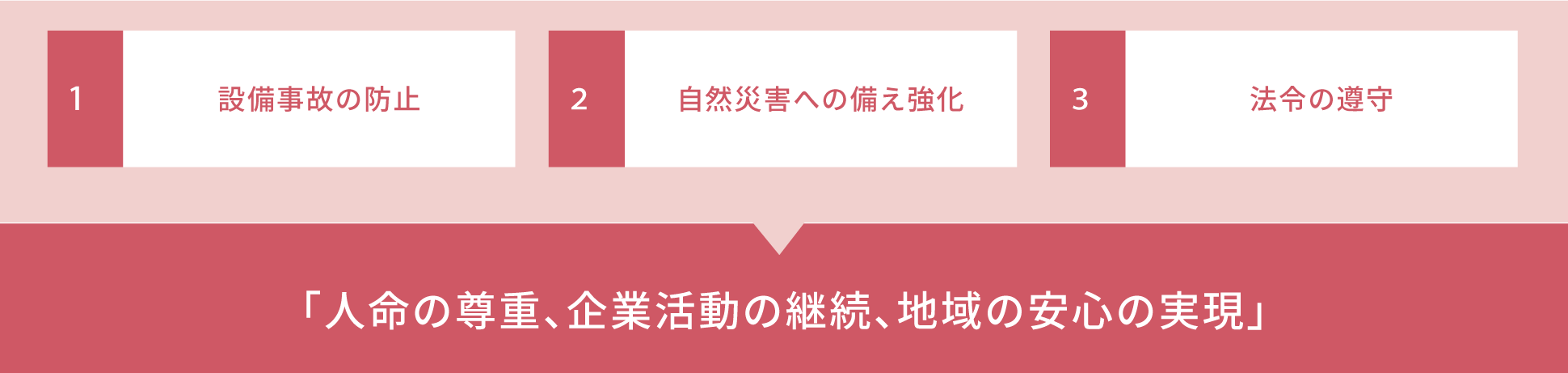 全社防災管理方針図