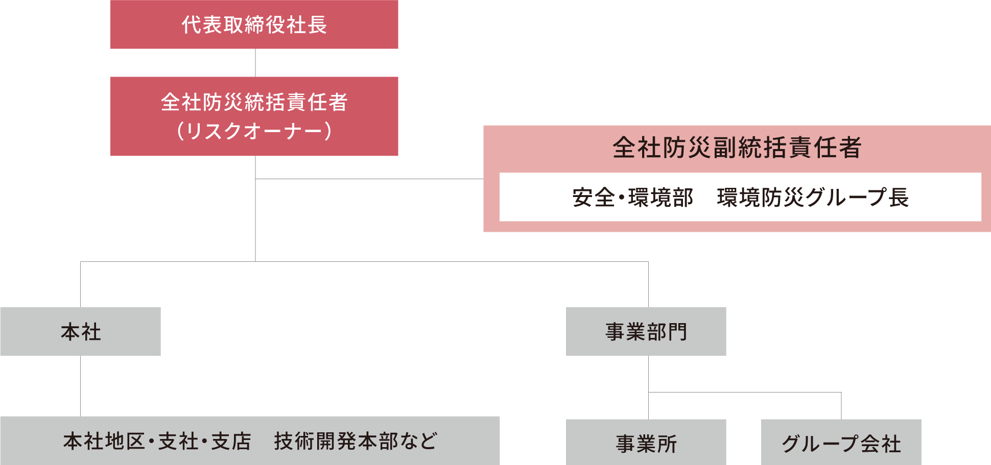 全社防災管理方針図