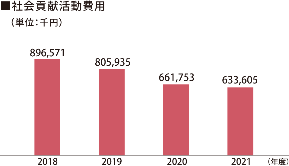 社会貢献活動費用