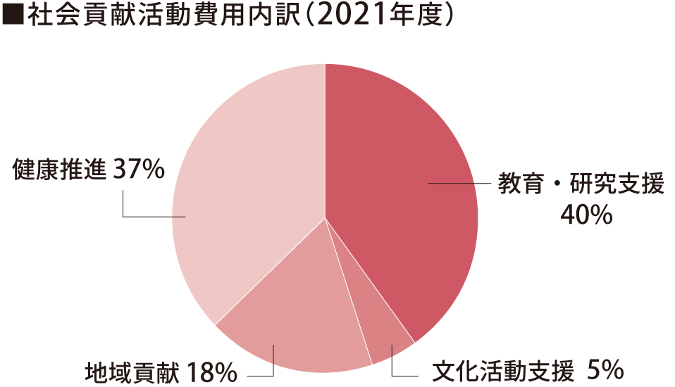 社会貢献活動費用内訳（2021年度）