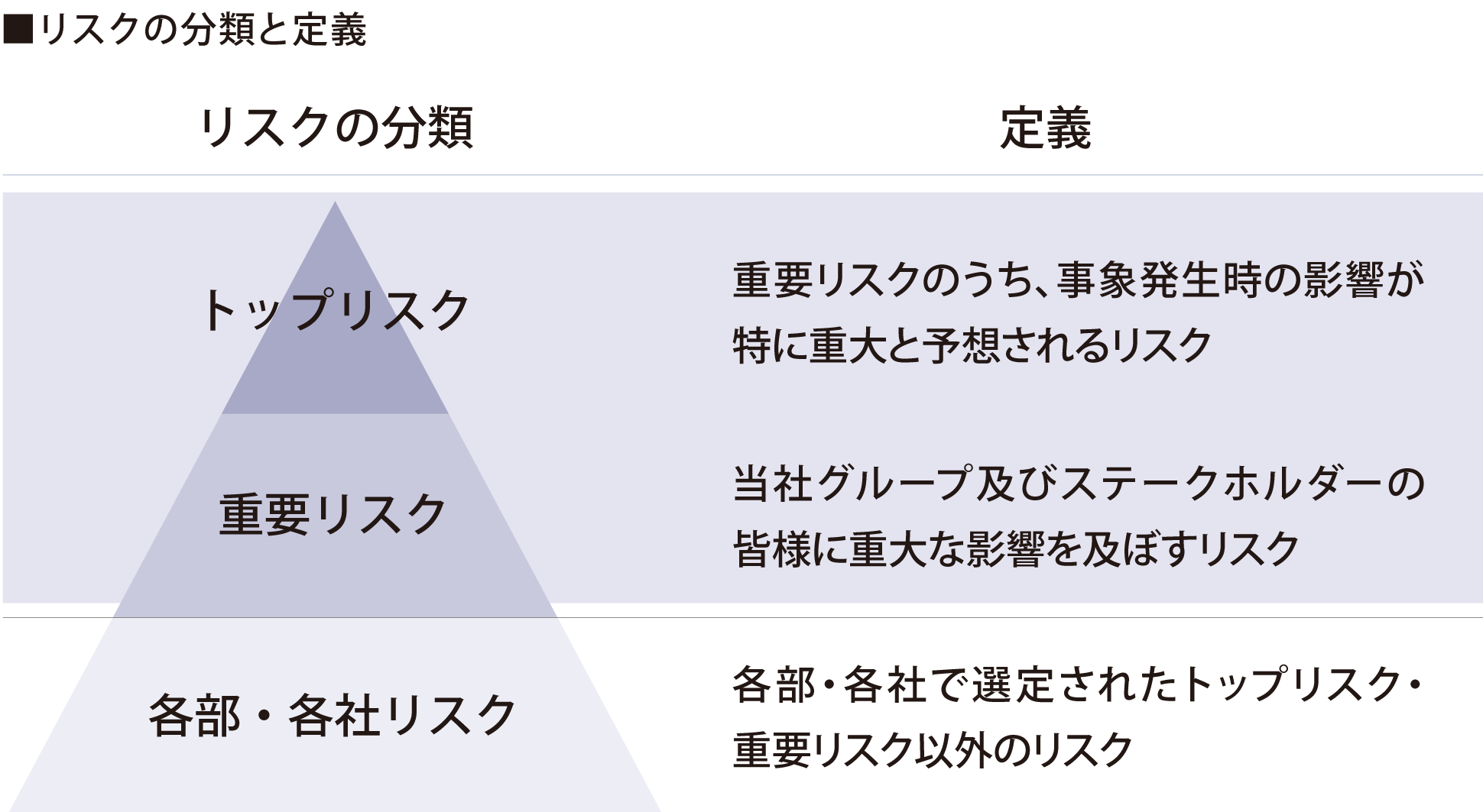 リスクの分類と定義