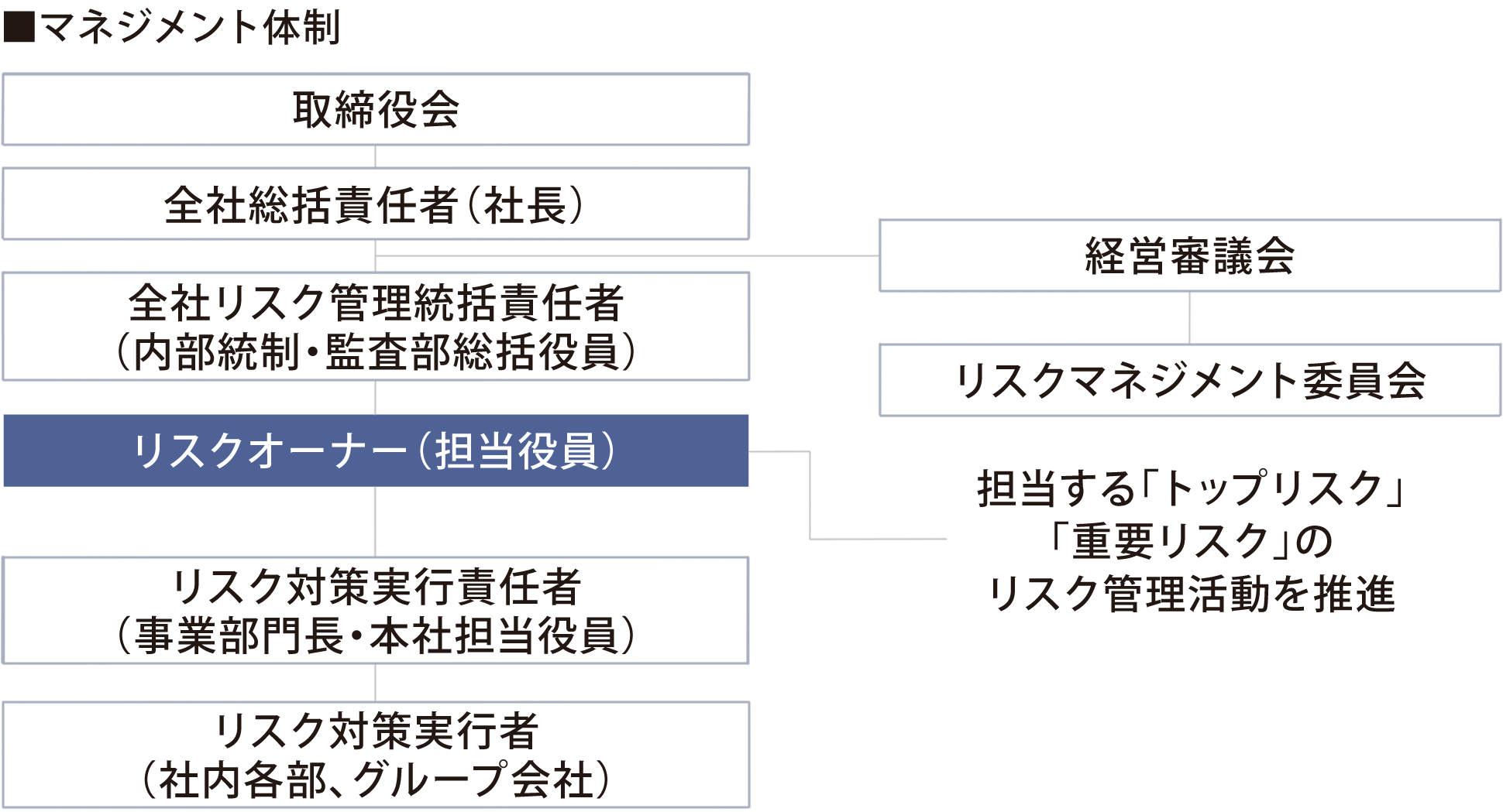 マネジメント体制