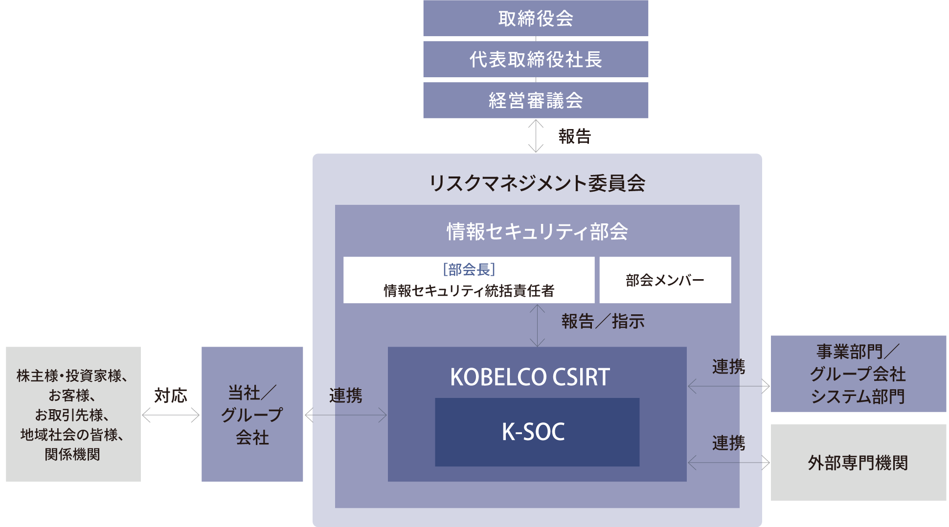 情報セキュリティ推進体制