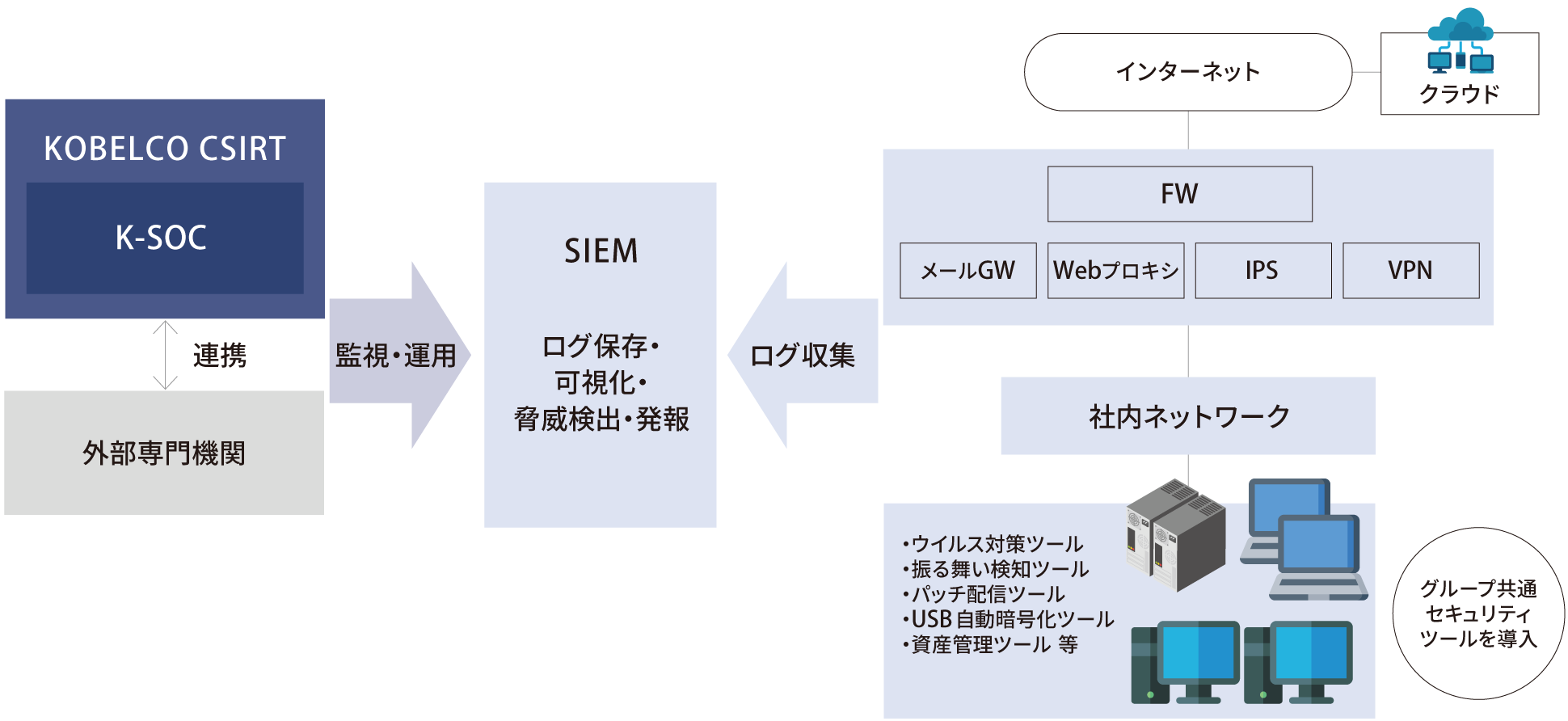 セキュリティツール統合と監視