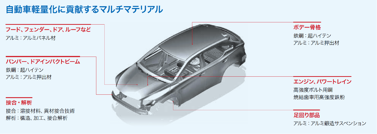 自動車軽量化に貢献するマルチマテリアル