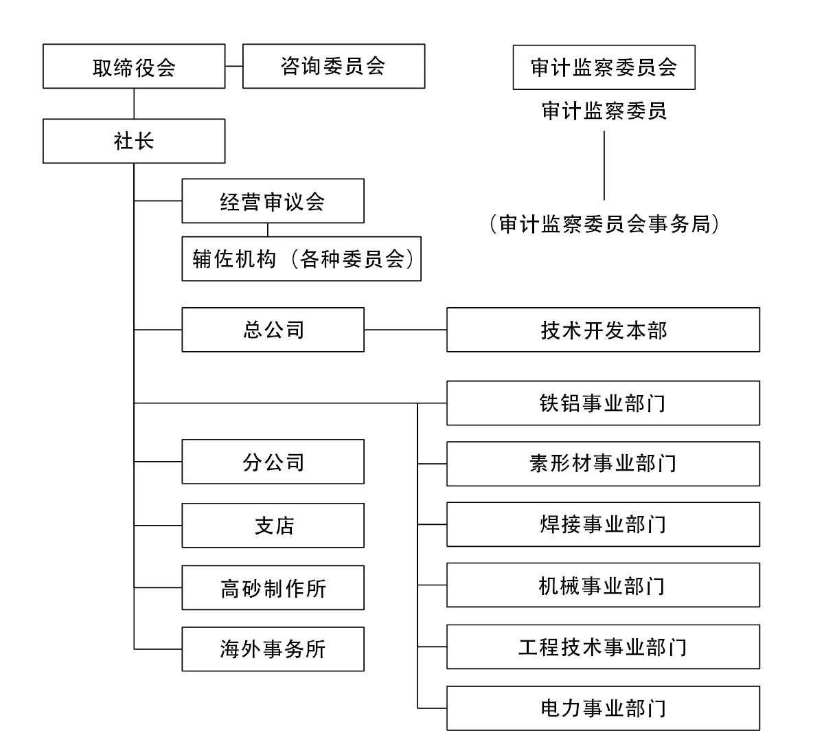 组织图