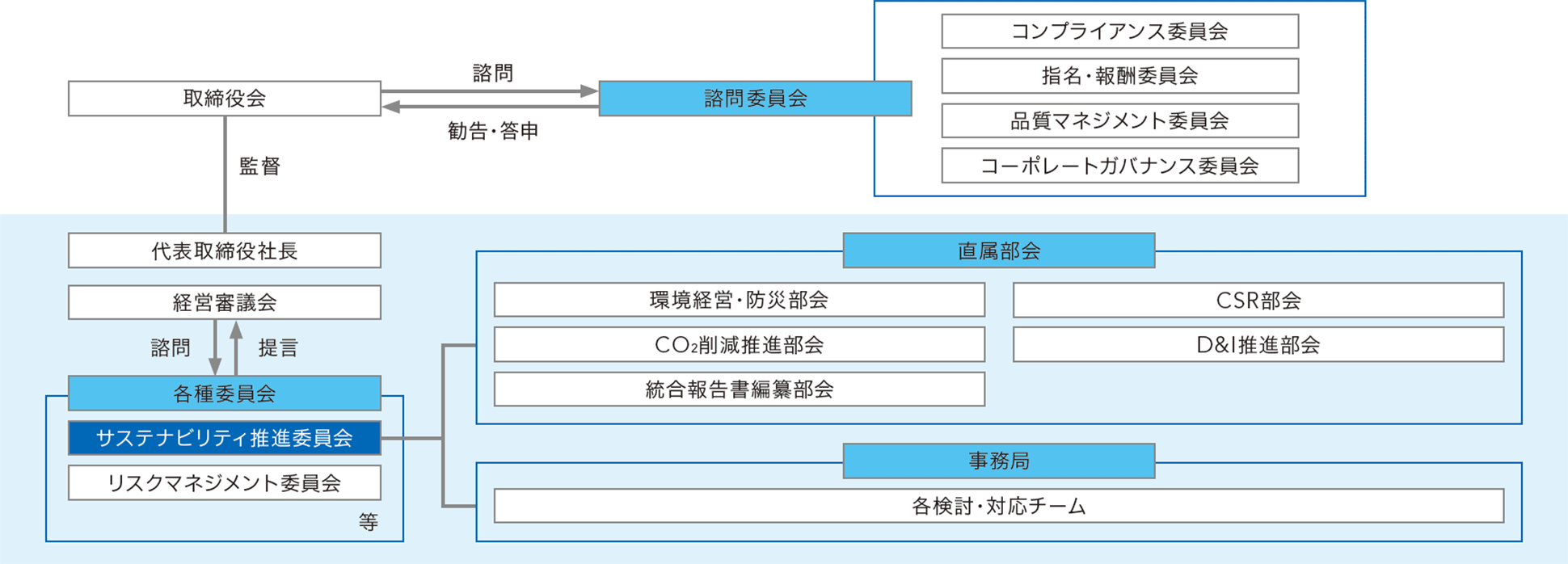 サステナビリティ推進委員会の位置づけ